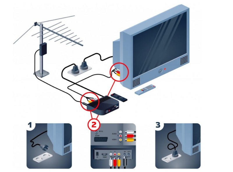 Как перейти с аналогового на цифровое телевидение : наша инструкция 