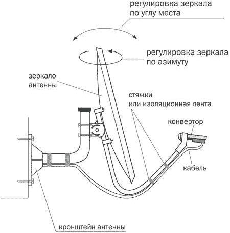 Установка и настройка спутниковой антенны