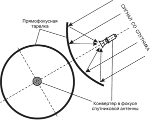 Головки для спутниковой антенны