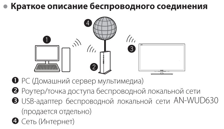 Вывод изображения с ноутбука на телевизор по wifi